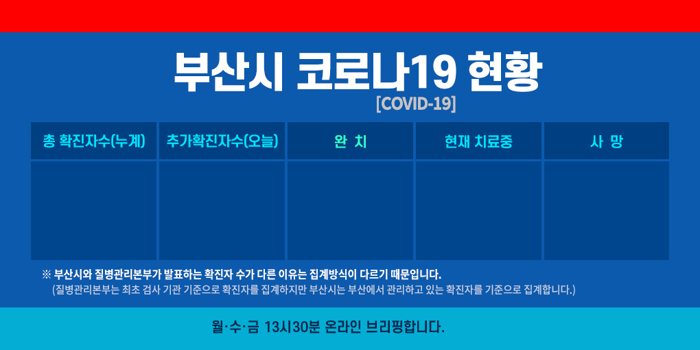 부산시 코로나19 현황  6월 25일(목) 17시 기준 총 확진자수(누계) 149명, 추가확진자수(오늘) 0명,완치자 139명,현재 치료중 7명, 사망 3명입니다.  
부산시와 질병관리본부가 발표하는 확진자 수가 다른 이유는 집계방식이 다르기 때문입니다.
(질병관리본부는 최초 검사 기관 기준으로 확진자를 집계하지만 부산시는 부산에서 관리하고 있는 확진자를 기준으로 집계합니다.)
월, 수, 금 13시 30분 일일상황 브리핑 합니다.