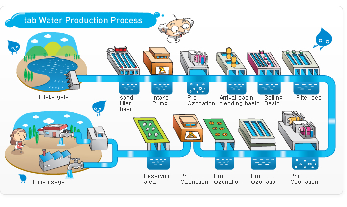 Tap Water Production Process : Busan 