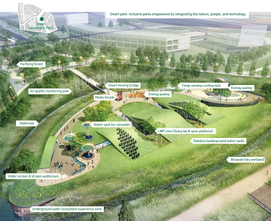 Smart park: Inclusive parks empowered by integrating the nature, people, and technology 
	Purifying forest
	Air quality monitoring pole
	Waterway
	Water-screen & stream auditorium 
	Underground water ecosystem experience zone
	Smart moving bridge
	Media facade
	Water-spot for rainwater
	Energy paving
	Temp-sensing cooling mist
	Air tower zone
	LWP zone (living lab & open platform)
	Rainbox (underground water tank)
	Bioswale (dry wetland)
	