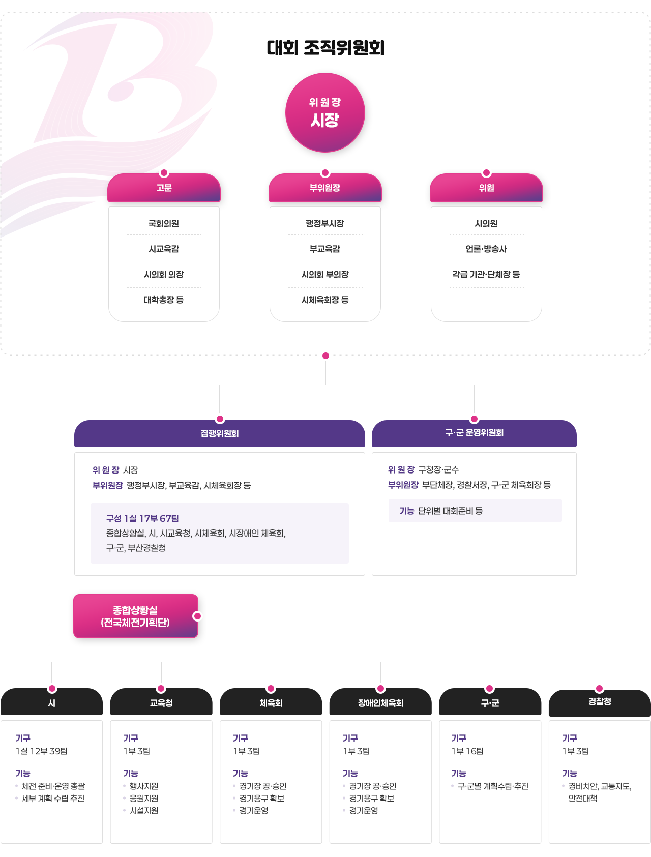 운영 위원회 조직 체계