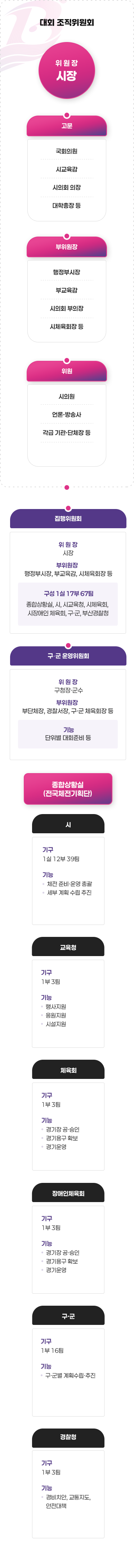 운영 위원회 조직 체계