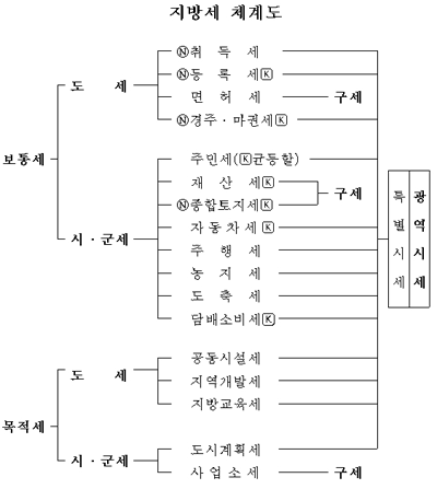 지방세 체계도 입니다.