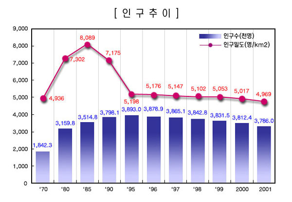 연도별 부산의 인구추이를 보여주는 그래프입니다.
1970년에 184만명으로 1980년까지 급격히 증가하였고
1995년 389만명을 기점으로 인구가 감소하는 걸 볼 수 있습니다.