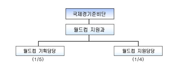 국제경기준비단아래 월드컵지원과가 있으며 그아래 월드컵기획담당과 월드컵지원담당이 있습니다