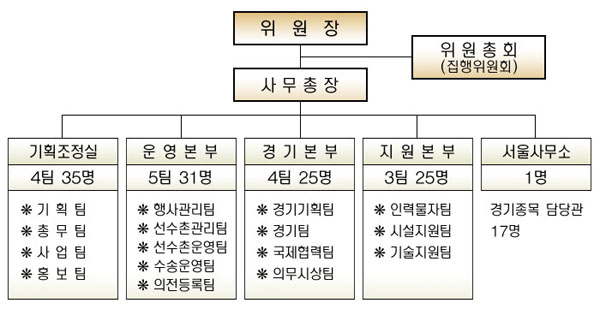 2002부산아시아·태평양장애인경기대회의 대회조직위원회 구성도입니다. 위원장아래 사무총장이 있으며 별도의 위원총회(집행위원회)가 있습니다. 사무총장아래 기획조정실 4개팀,35명, 운영본부 5개팀 31명, 경기본부 4개팀, 25명, 지원본부3개팀 25명, 서울사무소1명이 있습니다