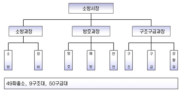 소방서장아래 소방과장, 방호과장, 구조구급과장이 있습니다. 소방과장 아래 소방,장비가 있으며, 방호과장아래 방호, 예방, 안전이 있습니다, 구조구급과장아래 구조, 구급, 상황실이 있습니다 총 49개소의 파출소, 9개소의 구조대, 50개소의 구급대가 있습니다