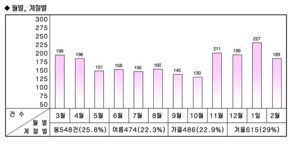 월별, 계절별 화재 건수를 나타낸 그래프 입니다 겨울의 화재 발생율이 29％로 가장 높았으며, 그중 1월달이 227건으로 가장 높게 나타났습니다