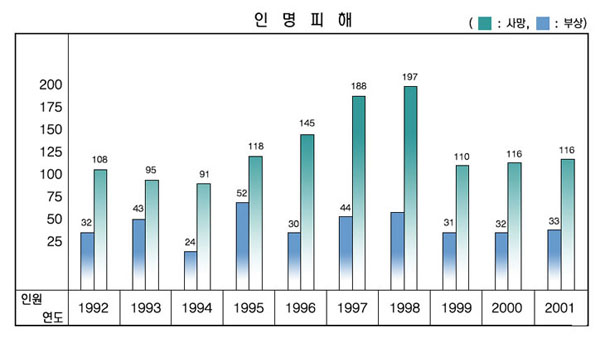 년도별 화재로인한 인명피해를 나타낸 그래프 입니다. 1998년도가 사망자가 197명으로 가장 많았으며, 부상건수가 가장많은 년도는 1995년도이며 52명인것으로 나타났습니다