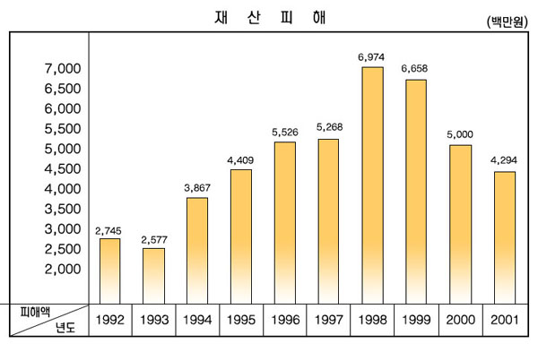 년도별 재산피해액을 나타낸 그래프입니다 1998년도의 피해액이 약 69억7천만원으로 가장 높았으며, 그뒤로 1999년도의 피해액이 약 66억5천만원인것으로 나타났습니다