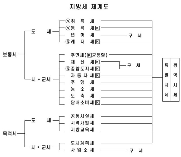 지방세 체계도입니다.
보통세와 목적세로 나뉘며 보통세에는 도세로 취득세, 등록세, 면허세, 레저세가 있으며
시군세로 주민세, 재산세, 종합토지세, 자동차세, 농소세, 주행세, 도축세, 담배소비세가 있습니다.
목적세에는 도세로 공동시설세와 지역개발세, 지방교육세가 있으며 시군세로 도시계획세, 사업소세가 있습니다.