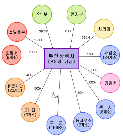 부산광역시에 82개의 기관이 있는데 사업소가 24개소, 경찰청, 관사 6개소, 동사무소 3개소, 구군 16개소, 기타 9개소, 유관기관 20개소, 소방서 9개소, 소방본부, 안보, 행자부, 시의회가 있습니다.