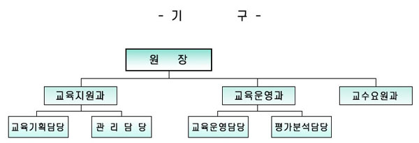 원장아래 교육지원과와 교육운영과, 교수요원과가 있습니다.
교육지원과에는 교육기획담당과 관리담당이 있으며 교육운영과에는 교육운영담당, 평가분석담당이 있습니다.