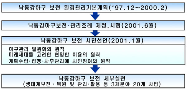 1997년 12월~2000년 2월 낙동강 하구 보전 환경관리 기본계획을 세웠습니다 2001년 6월 낙동강 하구 보전,관리조례를 제정,시행하였습니다 2001년1월 낙동강하구 보전 시민선언을 하였습니다 낙동강 하구 보전 세부실천을 생태계보전, 복원 및 관리, 활용등 3개분야 20개사업에서 실천하고있습니다