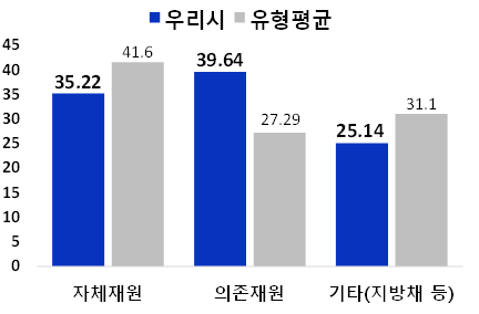 
            재원별 세입 규모 및 유형평균
            파란색 : 우리시 회색 : 유형평균
            자체재원
            우리시 : 35.22
            유형평균 : 41.6
            의존재원
            우리시 : 39.64
            유형평균 : 27.29
            기타(지방채 등)
            우리시 : 25.14
            유형평균 : 31.1
            