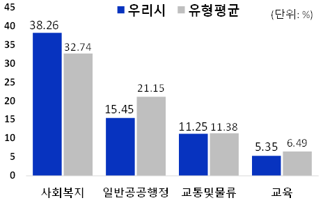 
            분야별 세출 규모 및 유형평균
            파란색 : 우리시 회색 : 유형평균
            사회복지
            우리시 : 38.26
            유형평균 : 32.74
            일반공공행정
            우리시 : 15.45
            유형평균 : 21.15
            교통및물류
            우리시 : 11.25
            유형평균 : 11.38
            교육
            우리시 : 5.35
            유형평균 : 6.49
            