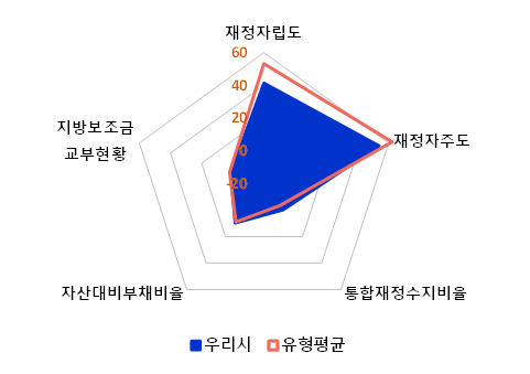 
        주요 재정지표값 및 유형평균 대비 위상
        파란색 : 우리시 빨간색 : 유형평균
        재정자립도
        우리시 : 40
        유형평균 : 50
        재정자주도
        우리시 : 60
        유형평균 : 50
        통합재정수지비율
        우리시 : -20
        유형평균 : -20
        자산대비부채비율
        우리시 : -10
        유형평균 : -10
        지방보조금교부현황
        우리시 : 0
        유형평균 : 0
        