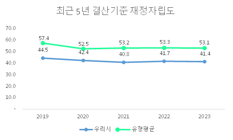 최근 5년 결산기준 재정자립도
          2019:
          우리시 - 44.5
          유형평균 - 57.4
          2020:
          우리시 - 42.4
          유형평균 - 52.5
          2021:
          우리시 - 40.8
          유형평균 - 53.2
          2022:
          우리시 - 41.7
          유형평균 - 53.3
          2023:
          우리시 - 41.4
          유형평균 - 53.1