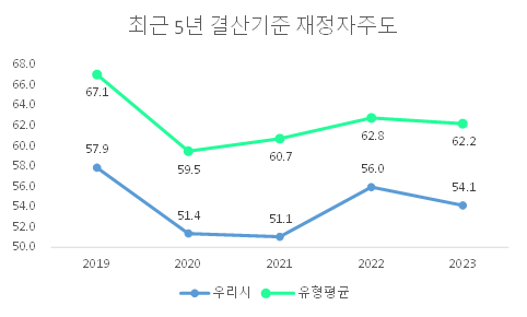 최근 5년 결산기준 재정자주도
          2019:
          우리시 - 57.9
          유형평균 - 67.1
          2020:
          우리시 - 51.4
          유형평균 - 59.5
          2021:
          우리시 - 51.1
          유형평균 - 60.7
          2022:
          우리시 - 56.0
          유형평균 - 62.8
          2023:
          우리시 - 54.1
          유형평균 - 62.2