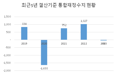 최근 5년 결산기준 통합재정수지 현황
          2019:834
          2020:-1638
          2021:752
          2022:1027
          2023:-36
          