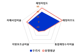 
          주요 재정지표값 및 유형평균 대비 위상
          파란색 : 우리시 빨간색 : 유형평균
          재정자립도
          우리시 : 40
          유형평균 : 50
          재정자주도
          우리시 : 50
          유형평균 : 60
          통합재정수지비율
          우리시 : -20
          유형평균 : -20
          지방보조금비율
          우리시 : -20
          유형평균 : -20
          자체사업비율
          우리시 : 20
          유형평균 : 20
          