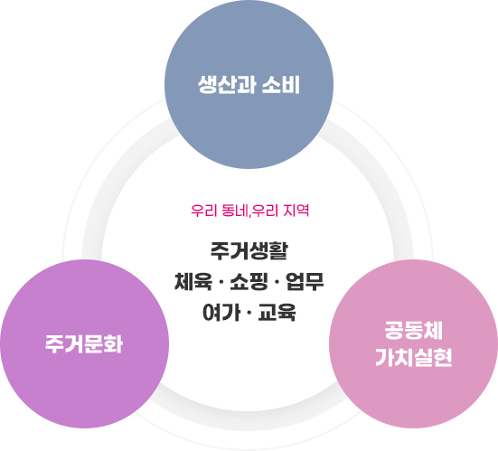 생산과 소비, 주거문화, 공동체 가치실현 = 우리동네, 우리지역 주거생활 체육 · 쇼핑 · 업무 여가 · 교육