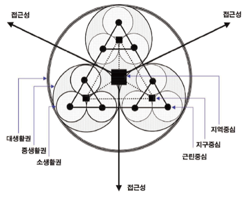 접근성 접근성 대생활권/중생활권/소생활권 지역중심/지구중심/근린중심