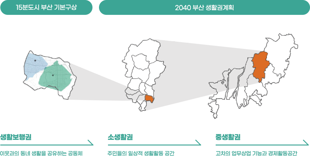 소생활권 이미지
					15분도시 부산 기본구상 / 2024 부산 생활권 계획
					지도
					생활보행권 : 이웃과의 동네 생활을 공유하는 공동체
					소생활권 : 주민들의 일상적 생활 활동 공간
					중생활권 : 고차의 업무 상업 기능과 경제활동 공간