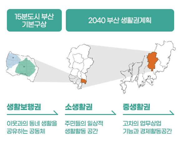 소생활권 이미지
					15분도시 부산 기본구상 / 2024 부산 생활권 계획
					지도
					생활보행권 : 이웃과의 동네 생활을 공유하는 공동체
					소생활권 : 주민들의 일상적 생활 활동 공간
					중생활권 : 고차의 업무 상업 기능과 경제활동 공간