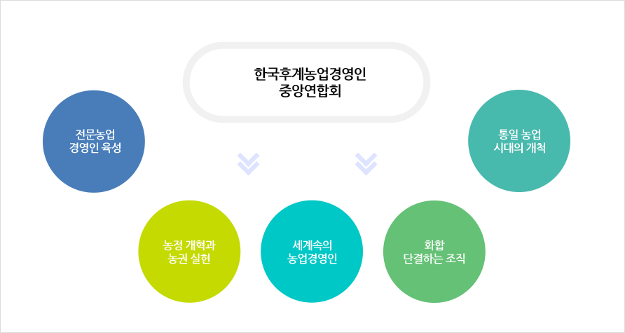 한국후계농업경영인중앙연합회 - 전문농업 경영인 육성, 농정 개혁과 농권 실현, 세계속의 농업경영인, 화합 단결하는 조직, 통일 농업 시대의 개척