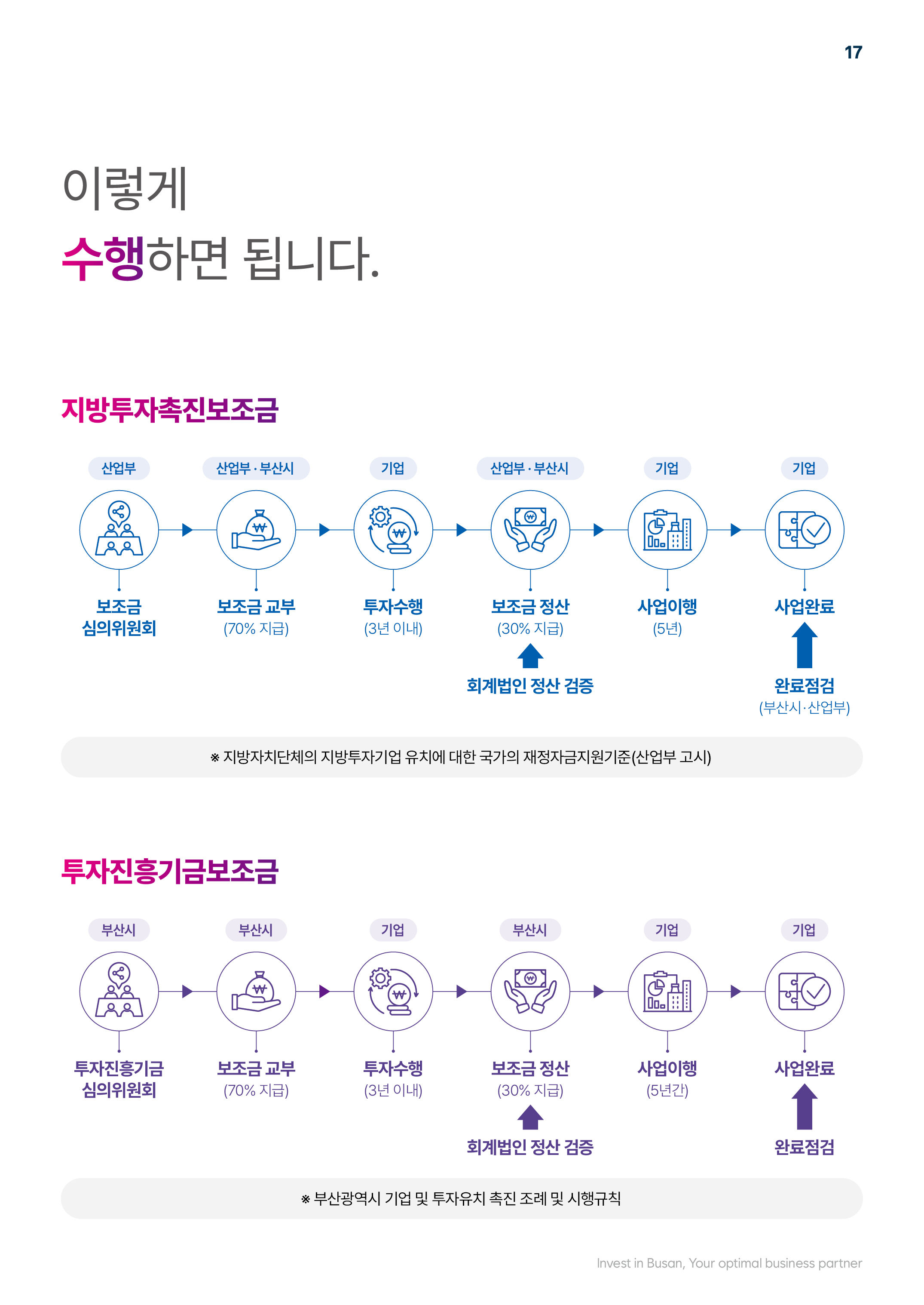 이렇게 수행하면 됩니다. 지방촉진보조금 : 보조금 심의위원회, 보조금 교부, 투자수행, 보조금 정산, 사업이행, 사업완료. 투자진흥기금보조금 : 투자진흥기금 심의위원회, 보조금 교부, 투자수행, 보조금 정산, 사업 이행, 사업완료