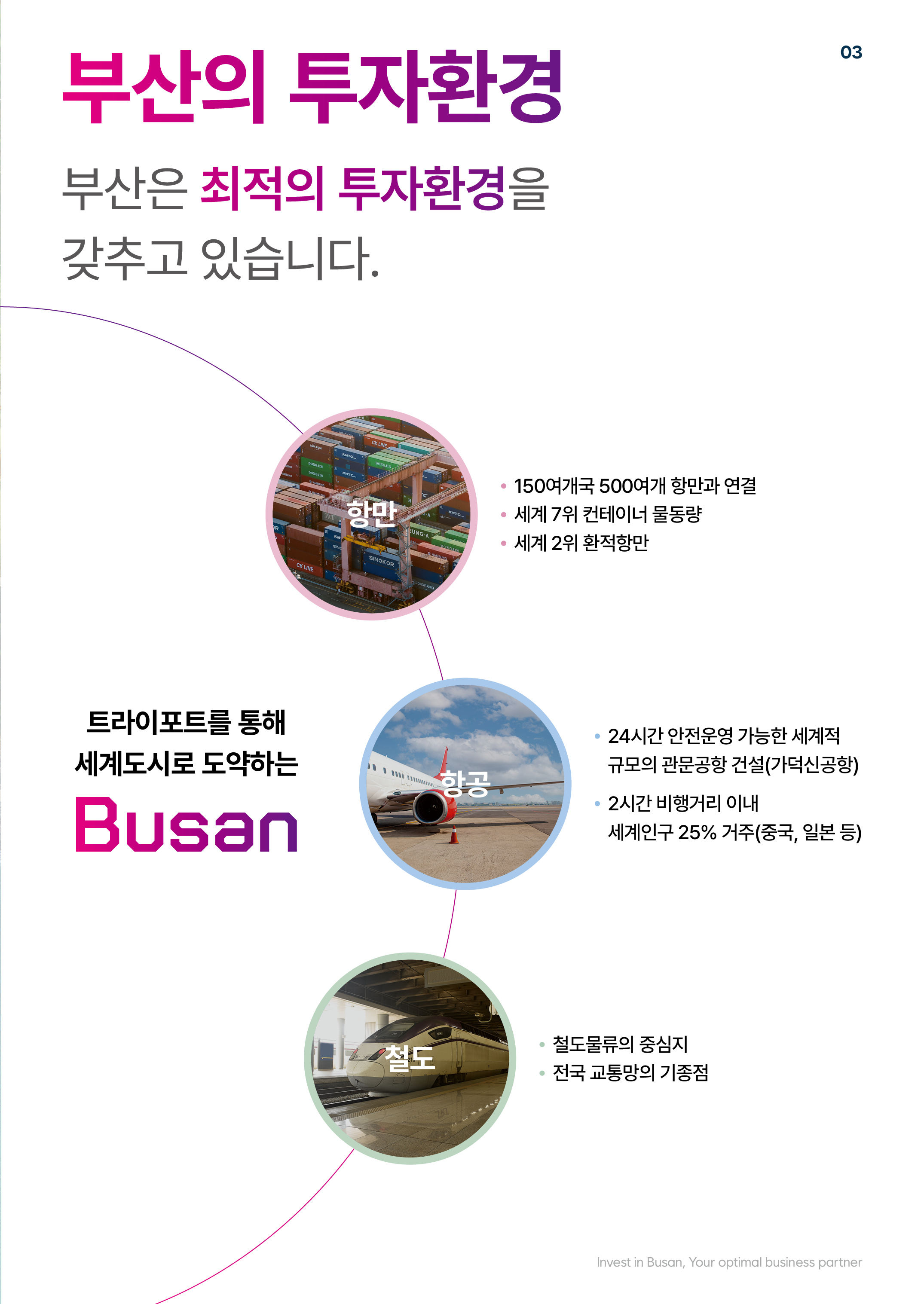 부산의 투자환경-부산은 최적의 투자환경을 갖추고 있습니다. 항만:150여개국 500여개 항만과 연결, 세계7위 컨테이너 물동량, 세계2위 환적항만 항공:24시간 안전운영 가능한 세계적 규모의 관문공항 건설(가덕신공항), 2시간 비행거리 이내 세계인구 25% 거주(중국, 일본 등) 철도:철도물류의 중심지, 전국 교통망의 기종점