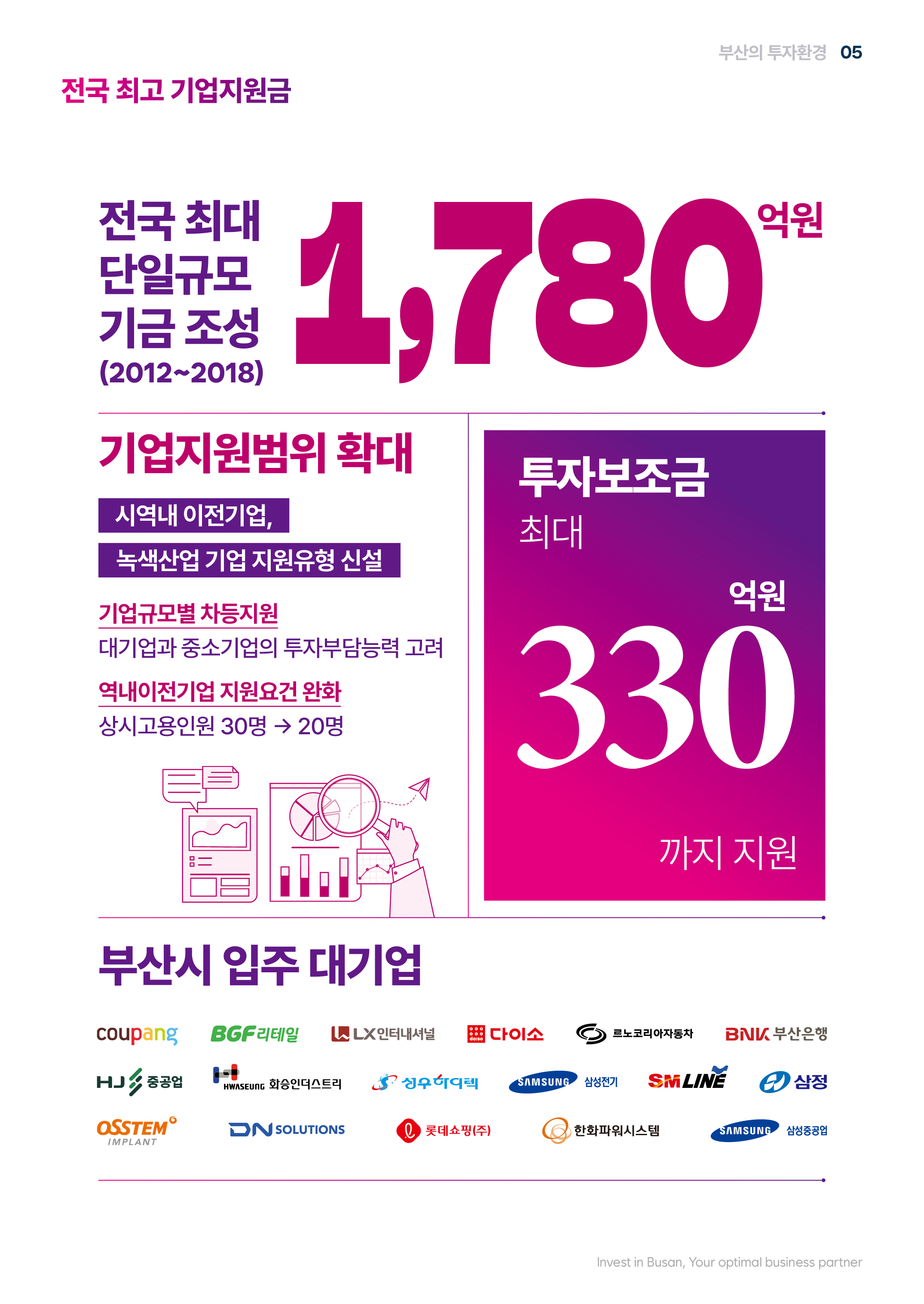 전국 최고 기업지원금: 전국 최대 단일규모 기금 조성(2012~2018):1,780억원. 기업지원범위 확대:시역내 이전기업, 녹색산업 기업 지원유형 신설, 기업규모별 차등지원-대기업과 중소기업의 투자부담능력 고려, 역내이전기업 지원요건 완화-상시고용인원 30명->20명. 투자보조금 최대 330억원까지 지원, 부산시 입주 대기업