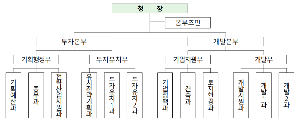 행정조직 조직도
    청장
    옴부즈만
    투자본부 : 기획행정부 : 기획예산과, 총무과, 전략산업지원과
            투자유치부 : 유치전략기획과, 투자유치1과, 투자유치2과
    개발본부 : 기업지원부 : 기업정책과, 건축과, 토지환경과
            개발부 : 개발지원과, 개발1과, 개발2과